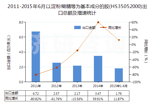 2011-2015年6月以淀粉糊精等為基本成分的膠(HS35052000)出口總額及增速統(tǒng)計(jì)